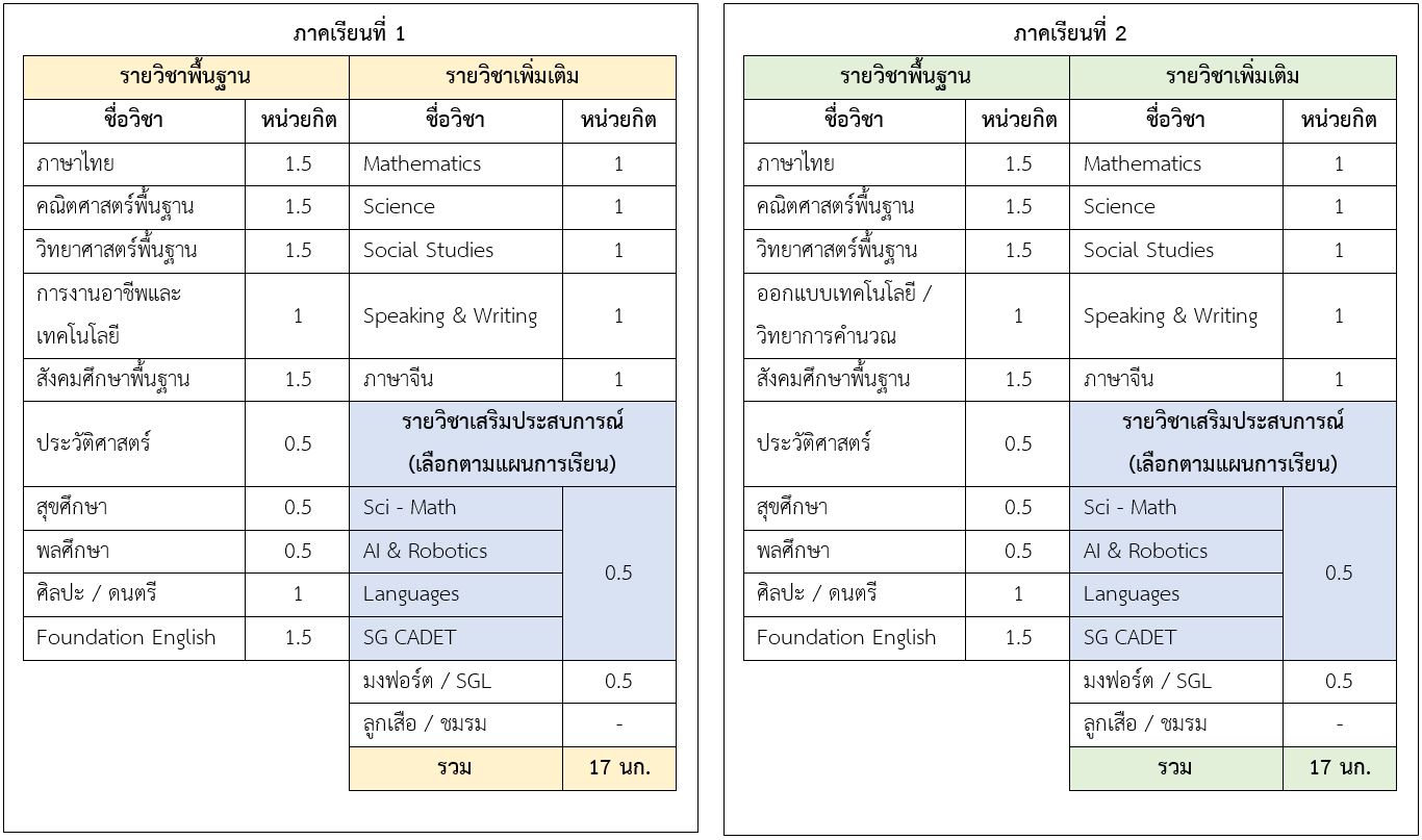โครงสร้างรายวิชา AI & Robotics