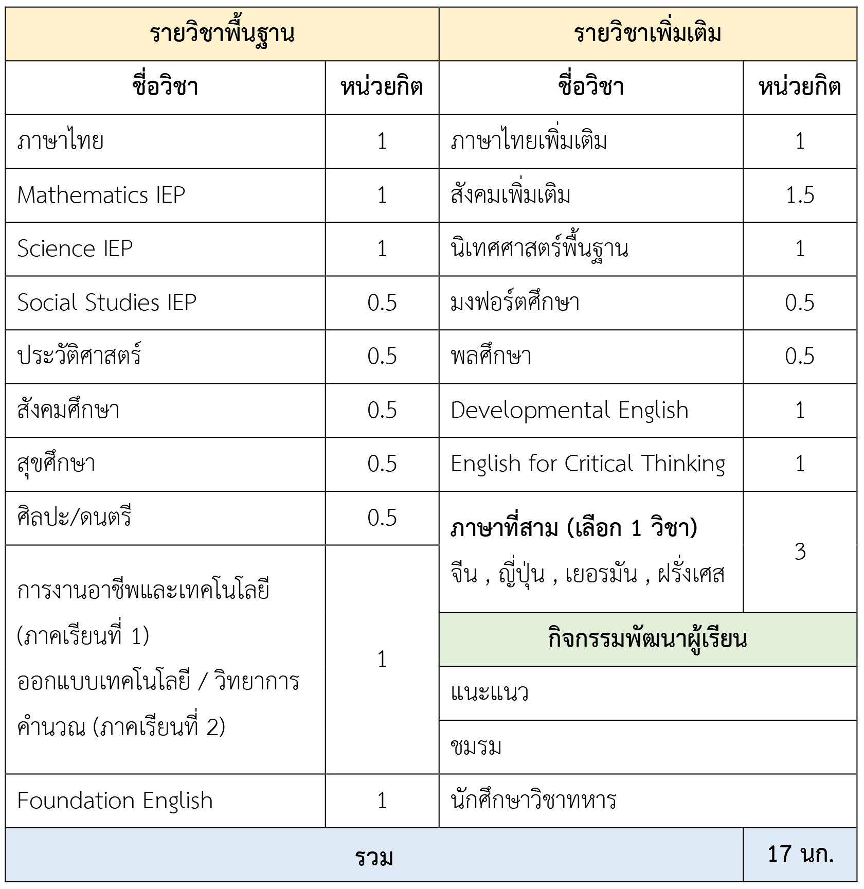 โครงสร้างรายวิชา Track 2
