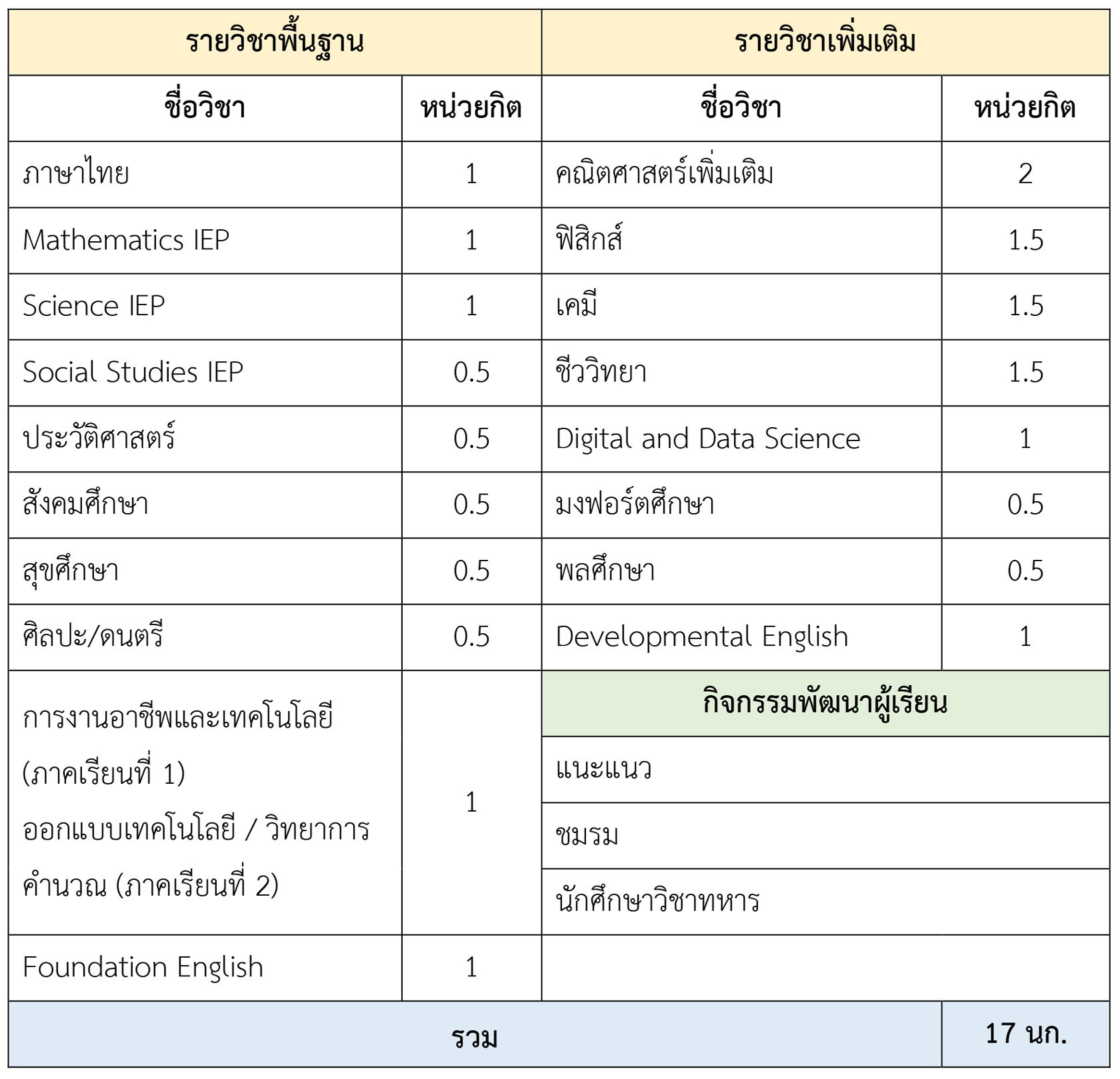 โครงสร้างรายวิชา Track 5