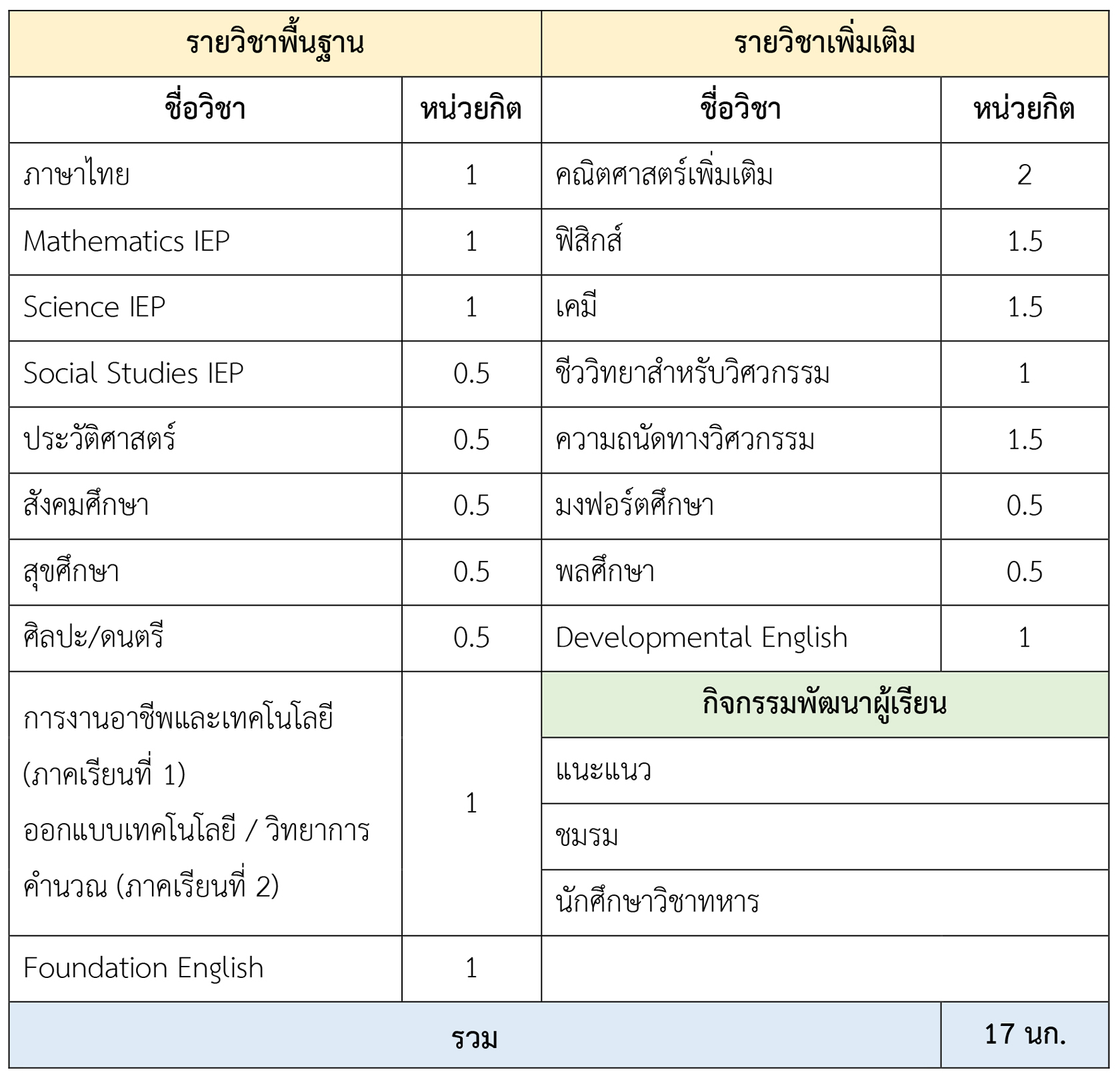 โครงสร้างรายวิชา Track 6