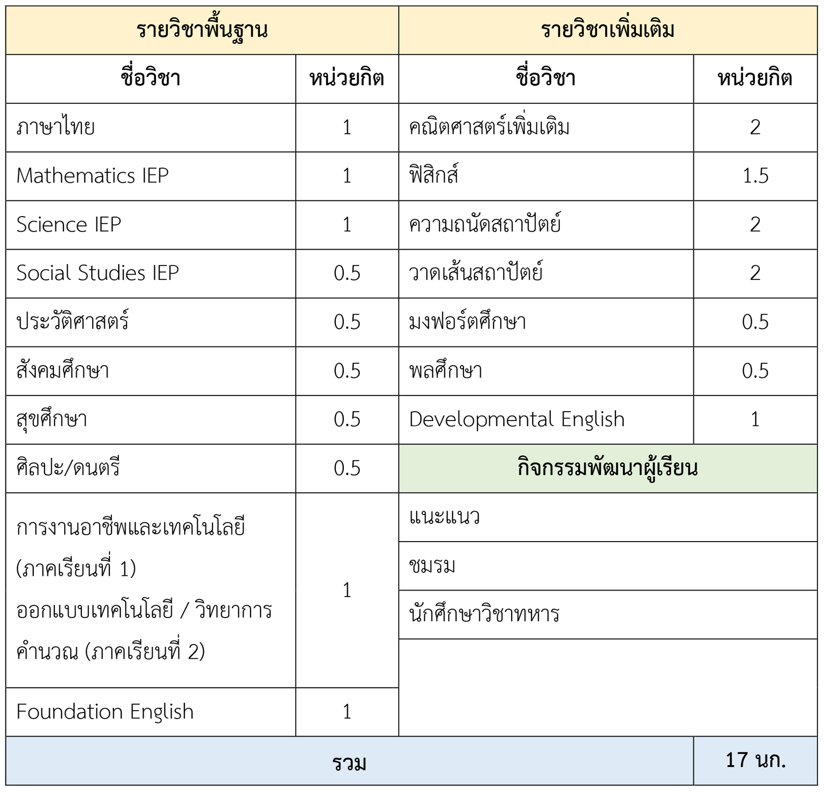 โครงสร้างรายวิชา Track 7