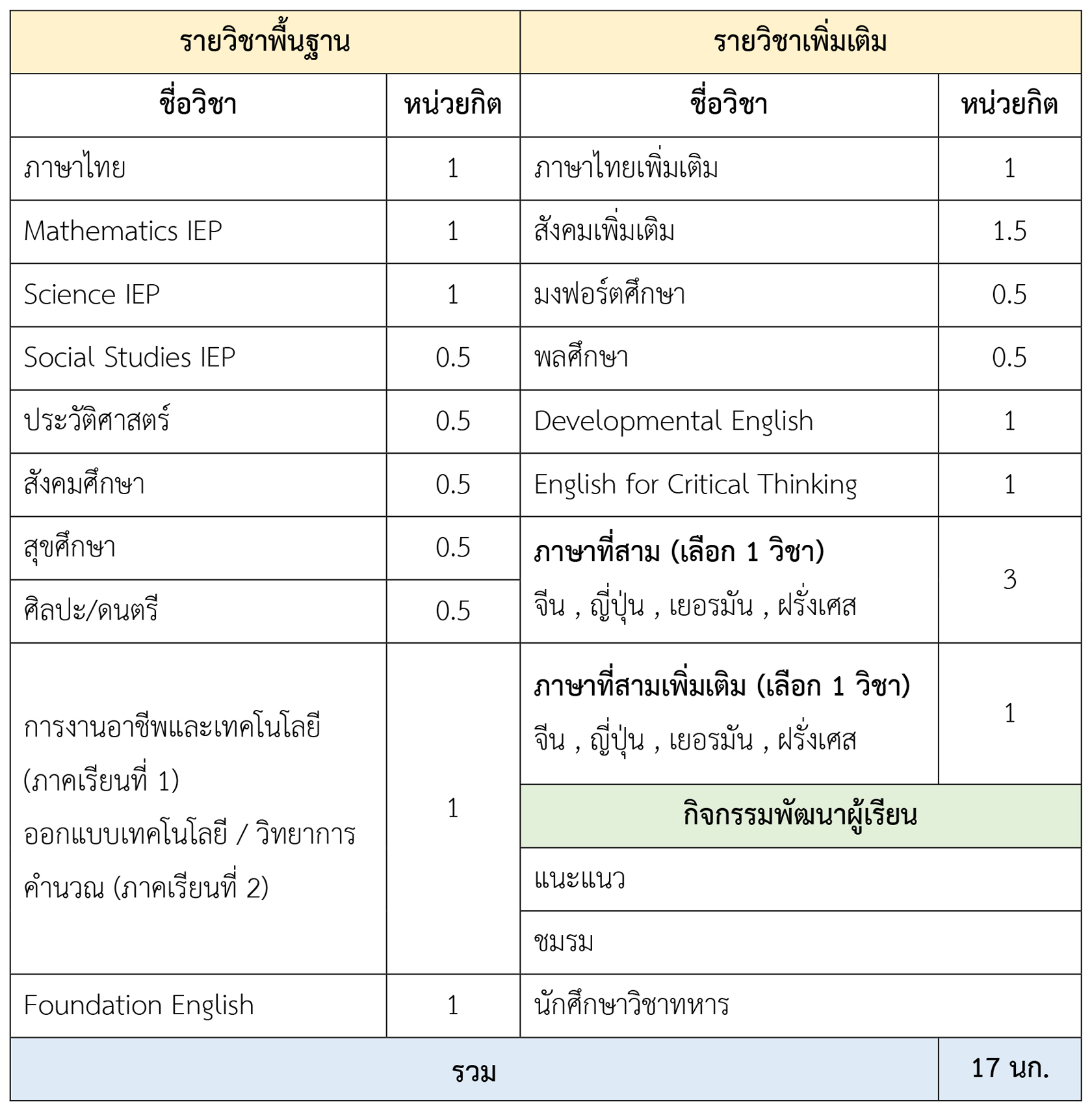 โครงสร้างรายวิชา Track 9